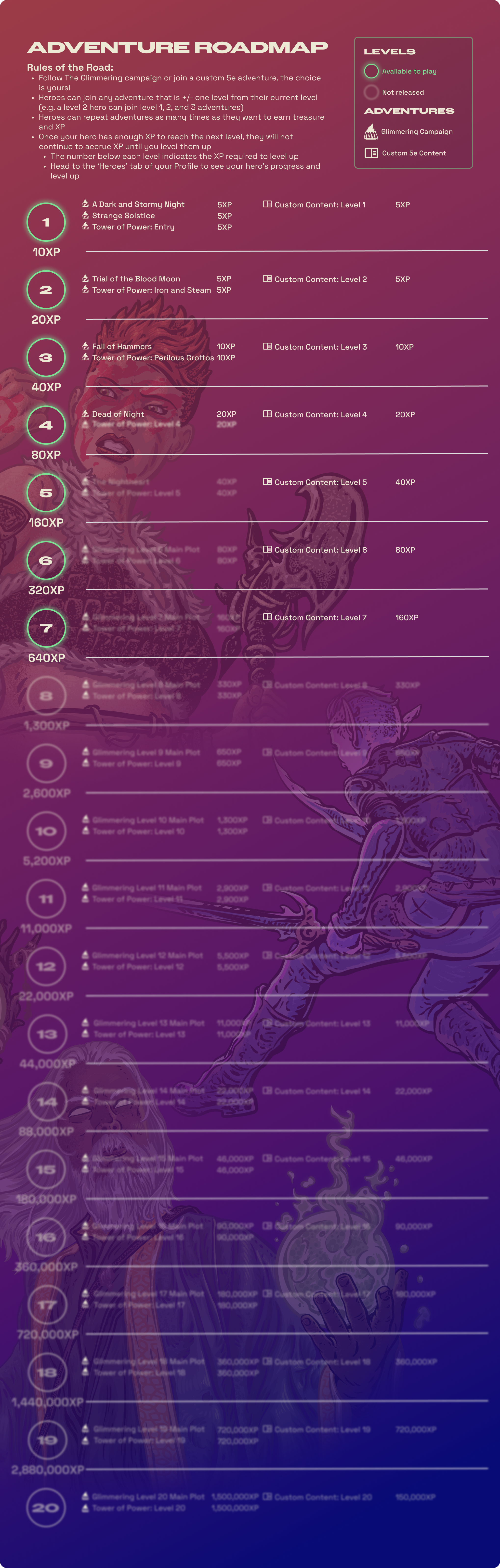 Adventure roadmap from level 1 to 20