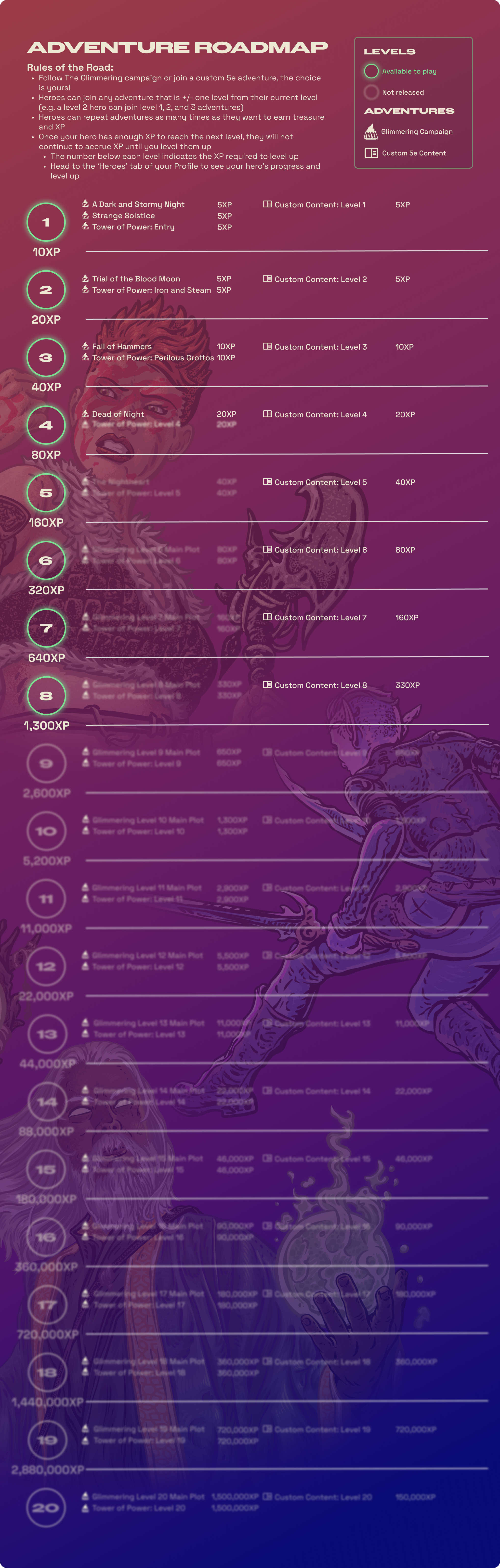 Adventure roadmap from level 1 to 20