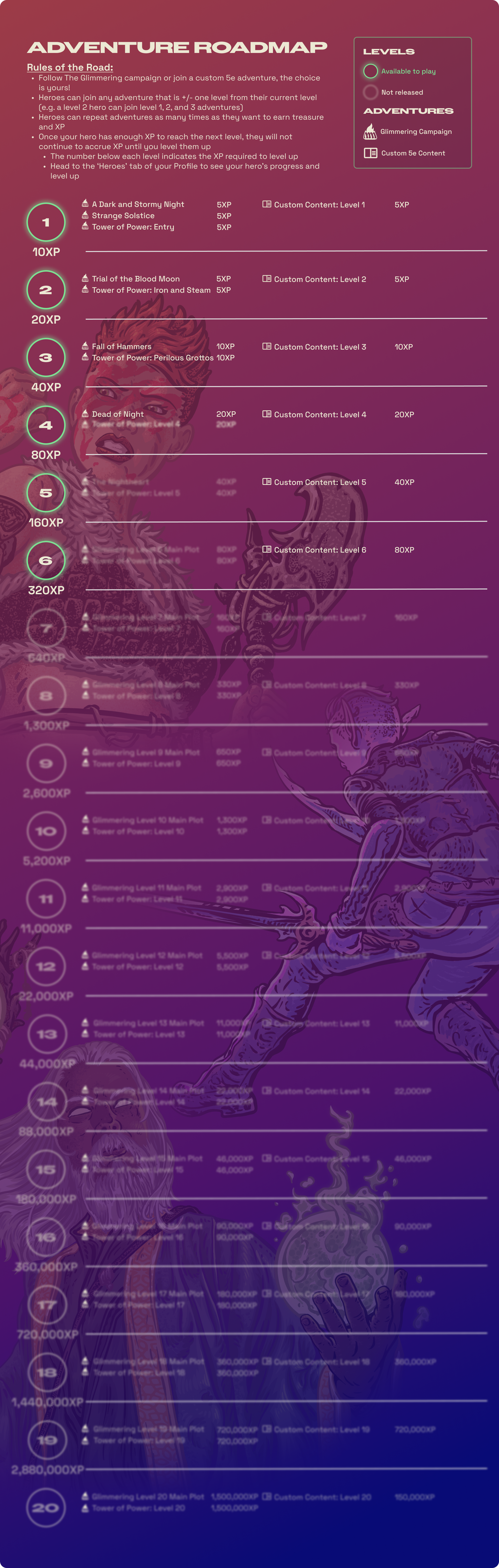 Adventure roadmap from level 1 to 20